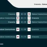 Wyniki meczów Cracovii z Rakowem Częstochowa w Ekstraklasie i Pucharze Polski.