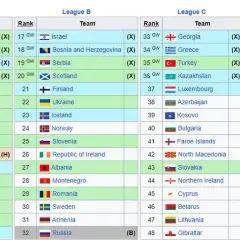 Grupa Polski w eliminacjach Euro 2025: Szczegóły, analiza i wyniki