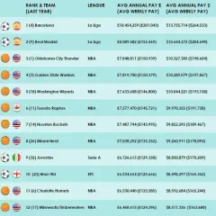 Astronomiczne zarobki piłkarzy Barcelony - zobacz realne kwoty ich pensji