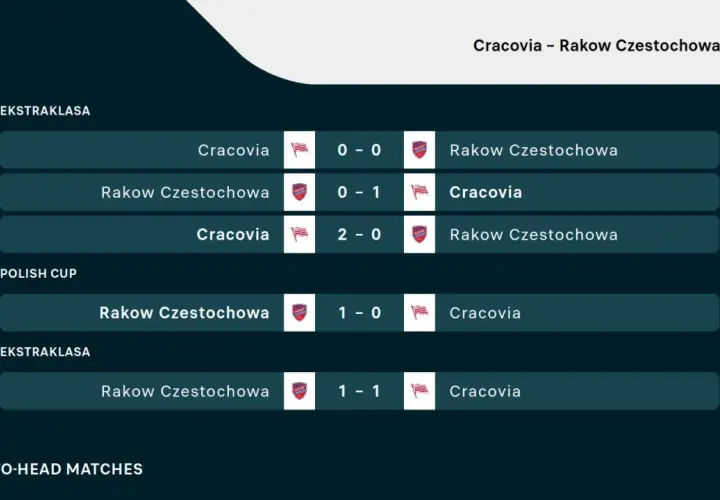 Wyniki meczów Cracovii z Rakowem Częstochowa w Ekstraklasie i Pucharze Polski.