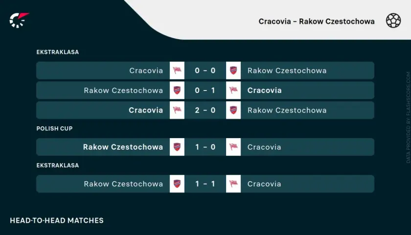 Wyniki meczów Cracovii z Rakowem Częstochowa w Ekstraklasie i Pucharze Polski.