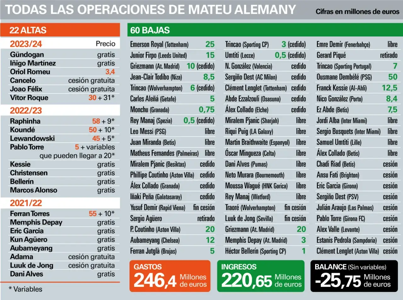 Barcelona transfery: lista operacji Mateu Alemany, wydatki 246,4 mln €, przychody 220,65 mln €.